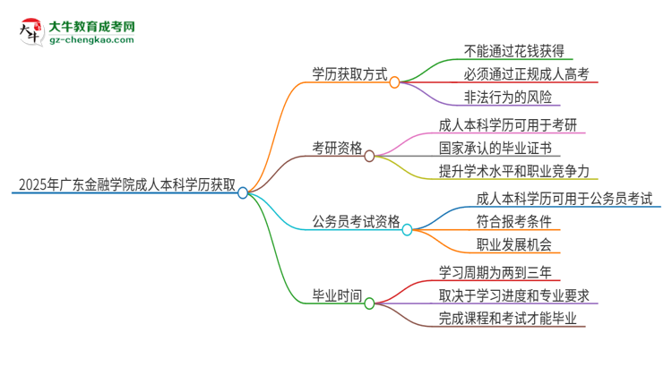 真的能買到2025年廣東金融學(xué)院成人本科學(xué)歷嗎？思維導(dǎo)圖