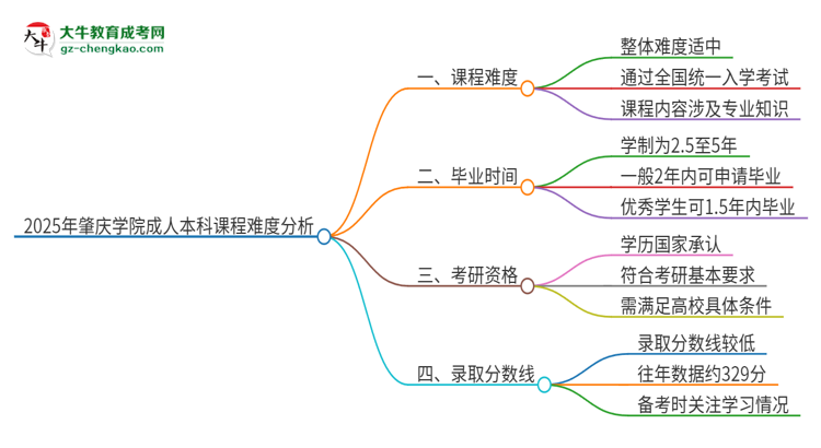 2025年肇慶學(xué)院成人本科課程難度如何？思維導(dǎo)圖