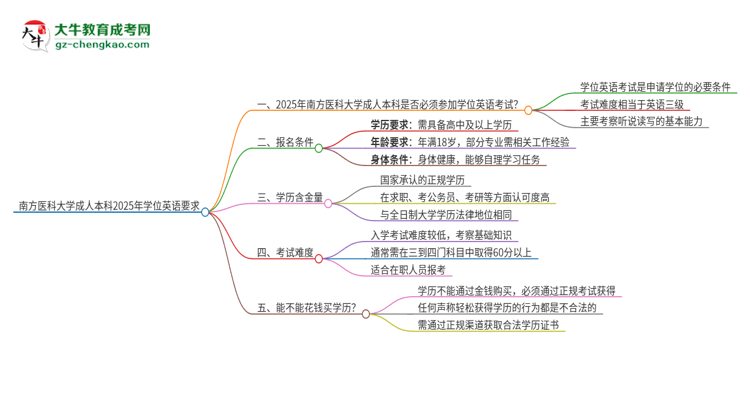 南方醫(yī)科大學成人本科2025年需要考學位英語嗎？思維導圖