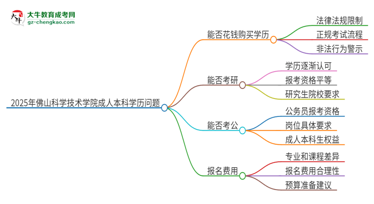 真的能買到2025年佛山科學(xué)技術(shù)學(xué)院成人本科學(xué)歷嗎？思維導(dǎo)圖