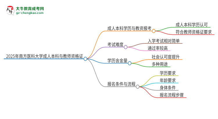 2025年南方醫(yī)科大學的成人本科是否符合教師資格證報考條件？思維導圖