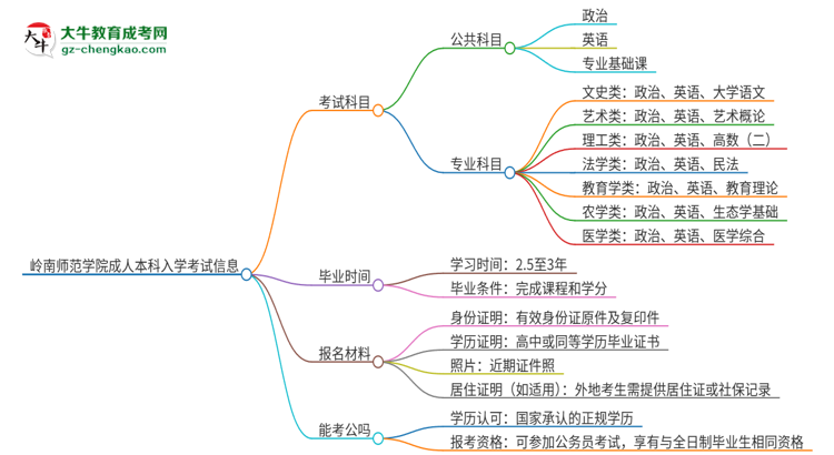 嶺南師范學(xué)院2025年成人本科入學(xué)考試科目有哪些？思維導(dǎo)圖