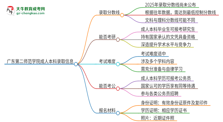 廣東第二師范學(xué)院2025年成人本科錄取考試需要多少分？思維導(dǎo)圖