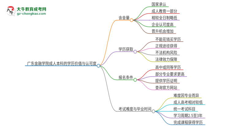 廣東金融學(xué)院2025年成人本科的學(xué)歷價(jià)值與認(rèn)可度如何？思維導(dǎo)圖