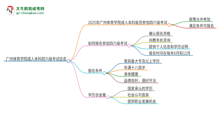 廣州體育學(xué)院2025年成人本科學(xué)生能參加四六級(jí)考試嗎？思維導(dǎo)圖