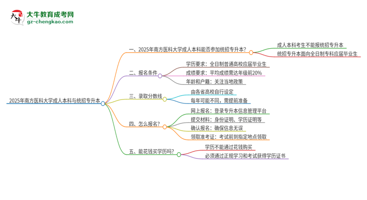 參加2025年南方醫(yī)科大學成人本科考試后還能報統(tǒng)招專升本嗎？思維導圖