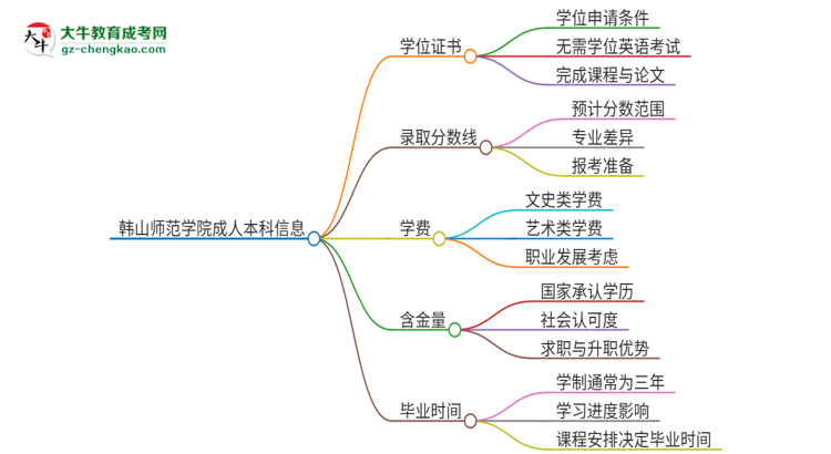 韓山師范學(xué)院2025年成人本科能否獲得學(xué)位證書？思維導(dǎo)圖