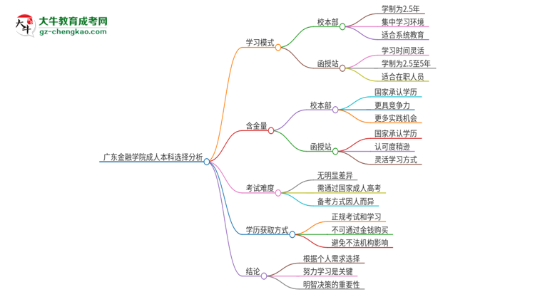 廣東金融學院2025年成人本科：校本部與函授站哪個好？思維導(dǎo)圖