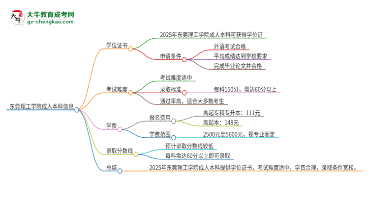 東莞理工學(xué)院2025年成人本科能否獲得學(xué)位證書？思維導(dǎo)圖