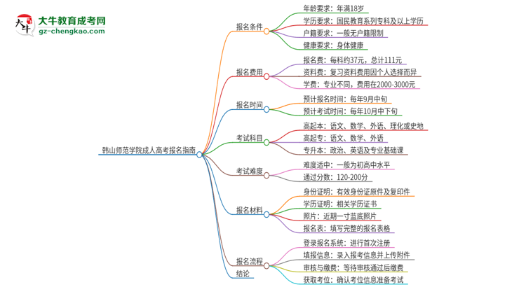 韓山師范學(xué)院2025年成人本科學(xué)生能參加四六級考試嗎？思維導(dǎo)圖