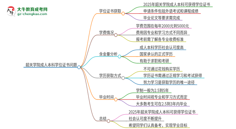 韶關(guān)學(xué)院2025年成人本科能否獲得學(xué)位證書？思維導(dǎo)圖