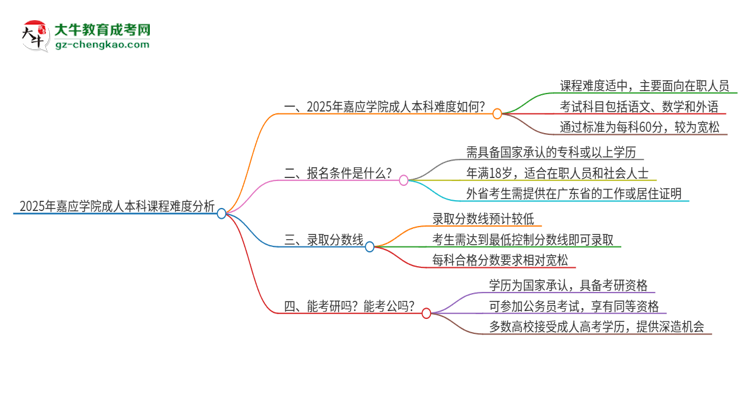 2025年嘉應(yīng)學(xué)院成人本科課程難度如何？思維導(dǎo)圖