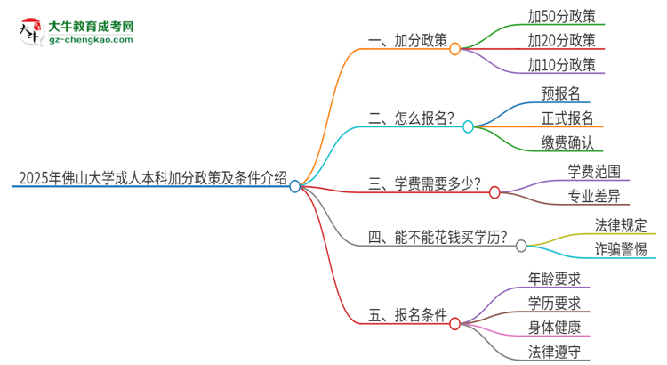 2025年佛山大學(xué)成人本科加分政策及條件介紹思維導(dǎo)圖