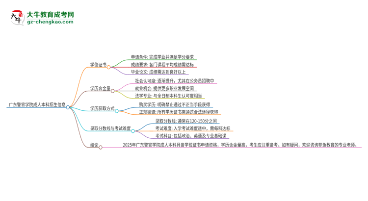 廣東警官學(xué)院2025年成人本科能否獲得學(xué)位證書？思維導(dǎo)圖