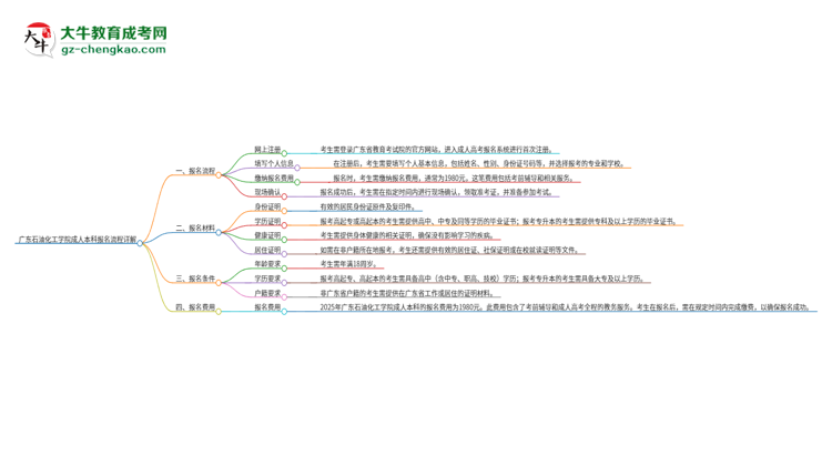 廣東石油化工學(xué)院成人本科2025年報(bào)名流程詳解思維導(dǎo)圖