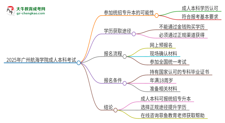 參加2025年廣州航海學(xué)院成人本科考試后還能報(bào)統(tǒng)招專升本嗎？思維導(dǎo)圖