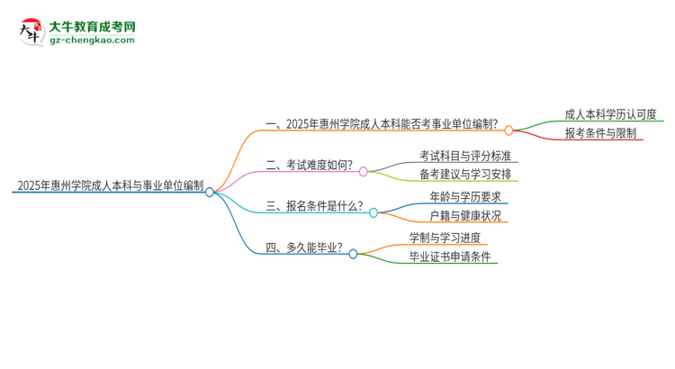 2025年持有惠州學(xué)院成人本科學(xué)歷能考事業(yè)單位編制嗎？思維導(dǎo)圖