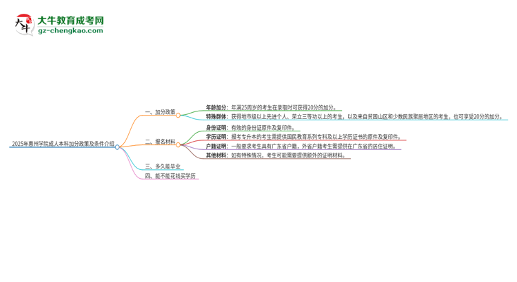 2025年惠州學(xué)院成人本科加分政策及條件介紹思維導(dǎo)圖