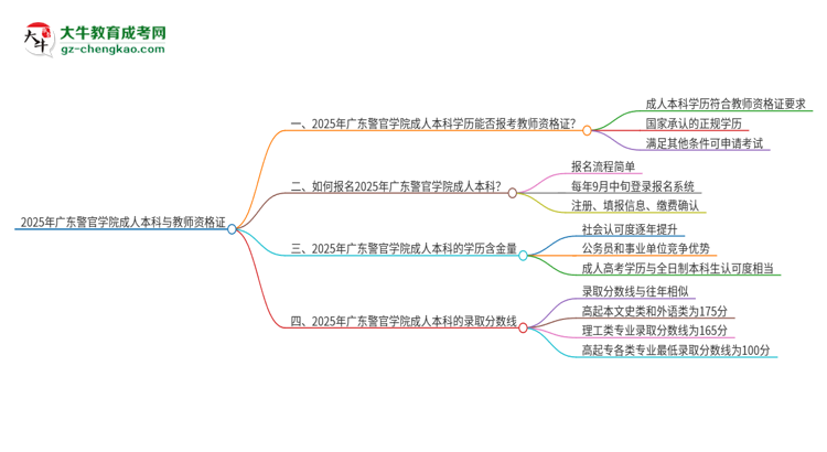 2025年廣東警官學(xué)院的成人本科是否符合教師資格證報(bào)考條件？思維導(dǎo)圖