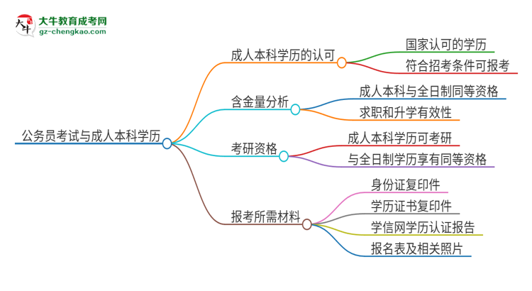 可以用廣東第二師范學(xué)院2025年成人本科學(xué)歷報考公務(wù)員嗎？思維導(dǎo)圖