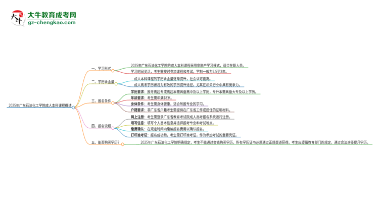 2025年廣東石油化工學院的成人本科課程屬于全日制嗎？思維導圖