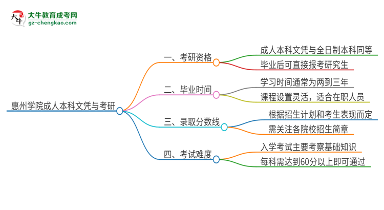 擁有惠州學(xué)院2025年成人本科文憑可以報(bào)考研究生嗎？思維導(dǎo)圖