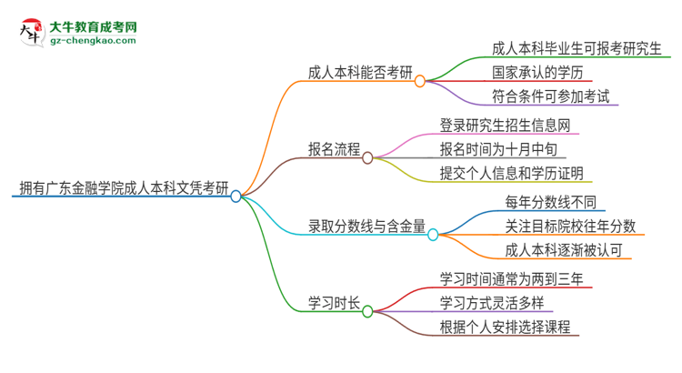 擁有廣東金融學(xué)院2025年成人本科文憑可以報(bào)考研究生嗎？思維導(dǎo)圖