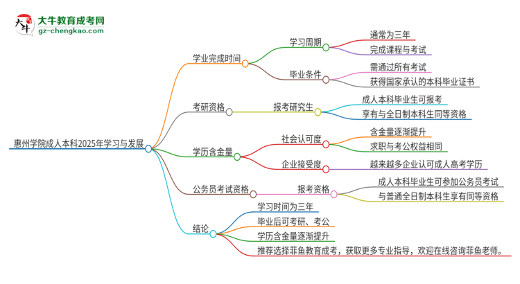 惠州學(xué)院成人本科2025年需多長(zhǎng)時(shí)間完成學(xué)業(yè)并獲取證書(shū)？思維導(dǎo)圖