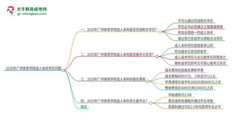 真的能買(mǎi)到2025年廣州體育學(xué)院成人本科學(xué)歷嗎？思維導(dǎo)圖