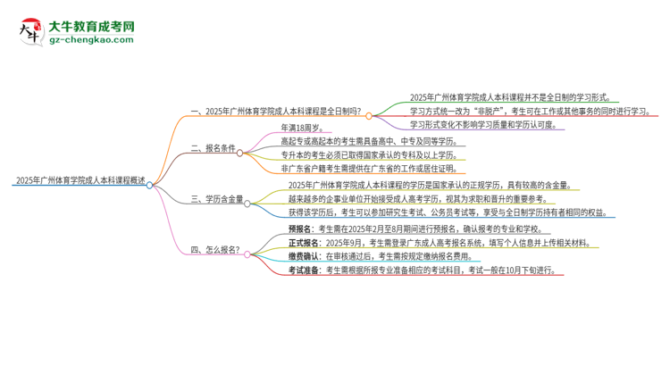 2025年廣州體育學(xué)院的成人本科課程屬于全日制嗎？思維導(dǎo)圖