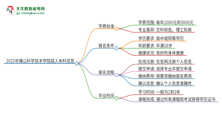 2025年佛山科學(xué)技術(shù)學(xué)院成人本科的學(xué)費(fèi)標(biāo)準(zhǔn)是多少？思維導(dǎo)圖