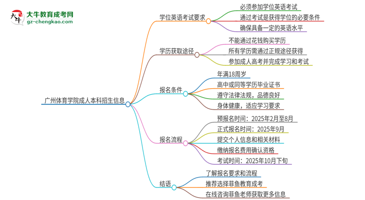 廣州體育學(xué)院成人本科2025年需要考學(xué)位英語嗎？思維導(dǎo)圖