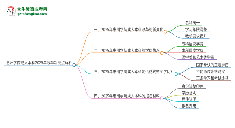 惠州學(xué)院成人本科2025年改革新亮點(diǎn)解析思維導(dǎo)圖