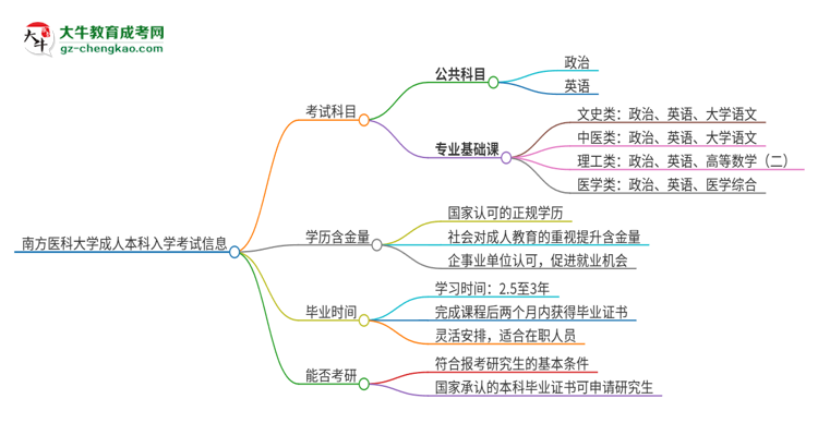 南方醫(yī)科大學(xué)2025年成人本科入學(xué)考試科目有哪些？思維導(dǎo)圖