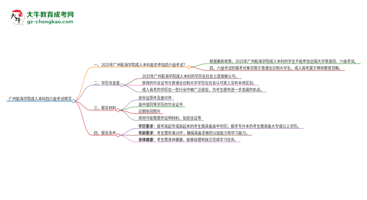 廣州航海學(xué)院2025年成人本科學(xué)生能參加四六級考試嗎？思維導(dǎo)圖