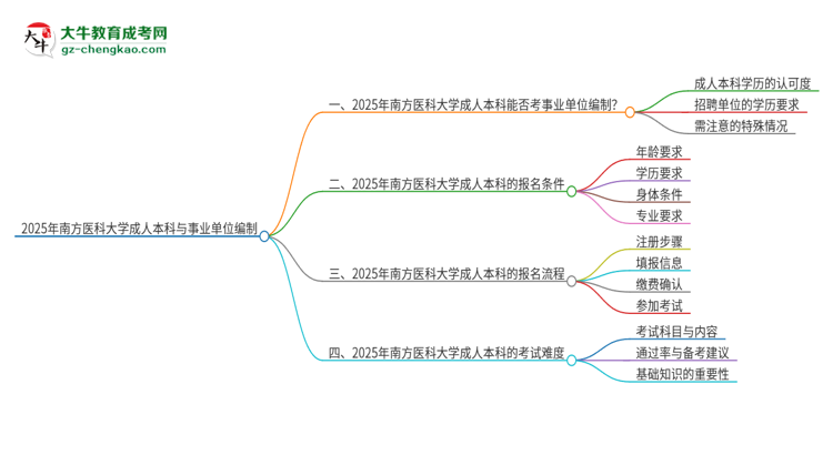 2025年持有南方醫(yī)科大學(xué)成人本科學(xué)歷能考事業(yè)單位編制嗎？思維導(dǎo)圖