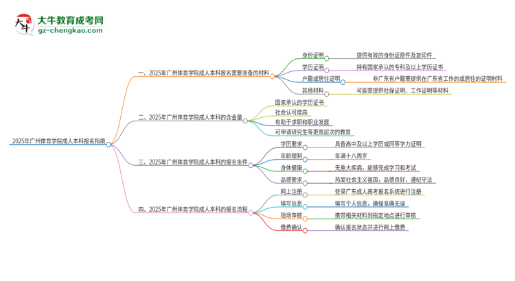 2025年廣州體育學(xué)院成人本科報(bào)名需要準(zhǔn)備哪些材料？思維導(dǎo)圖