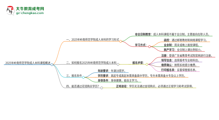 2025年嶺南師范學(xué)院的成人本科課程屬于全日制嗎？思維導(dǎo)圖