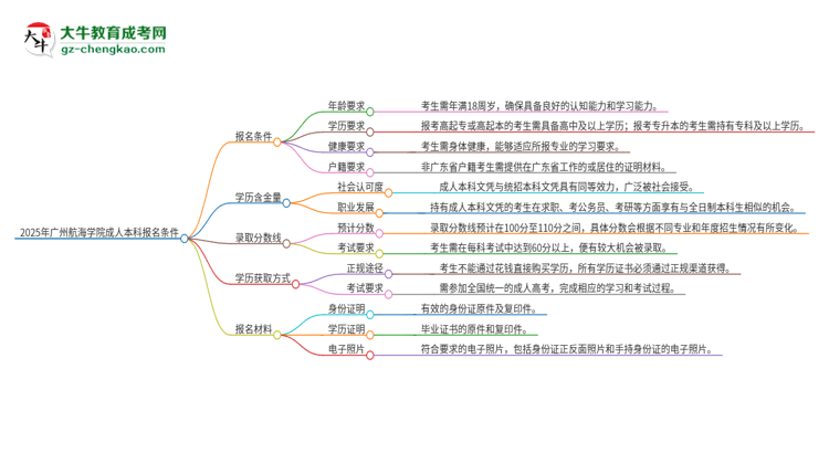 2025年廣州航海學(xué)院成人本科報名需要滿足哪些限制條件？思維導(dǎo)圖