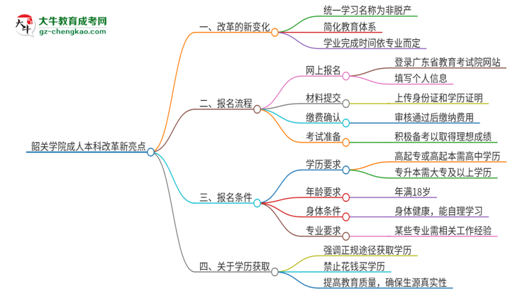 韶關(guān)學(xué)院成人本科2025年改革新亮點解析思維導(dǎo)圖