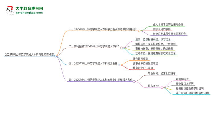 2025年韓山師范學(xué)院的成人本科是否符合教師資格證報考條件？思維導(dǎo)圖