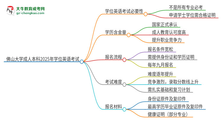 佛山大學成人本科2025年需要考學位英語嗎？思維導圖