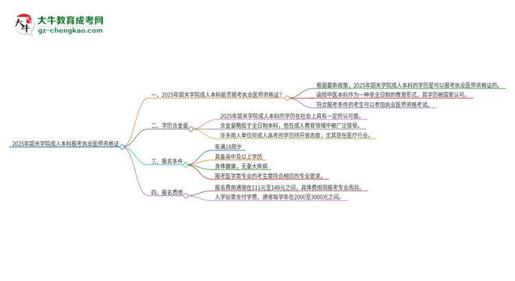 2025年韶關(guān)學(xué)院成人本科可否報(bào)考執(zhí)業(yè)醫(yī)師資格證？思維導(dǎo)圖