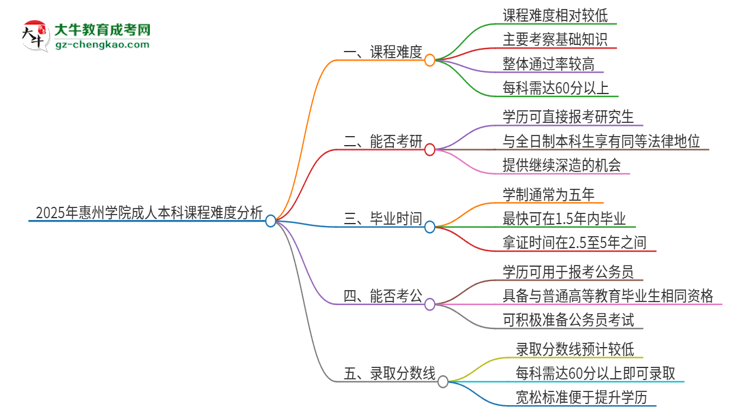 2025年惠州學(xué)院成人本科課程難度如何？思維導(dǎo)圖