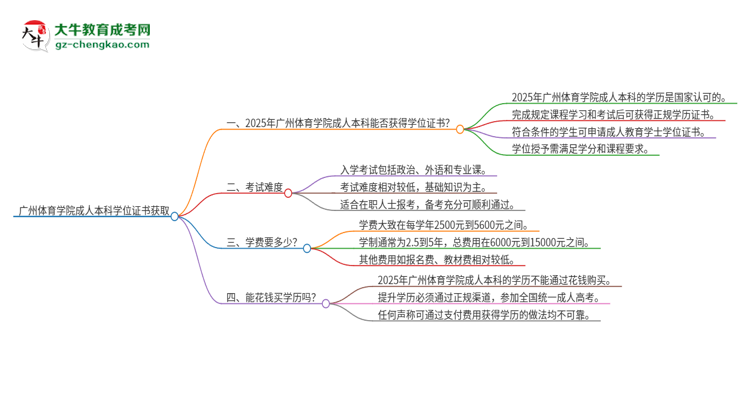 廣州體育學院2025年成人本科能否獲得學位證書？思維導圖