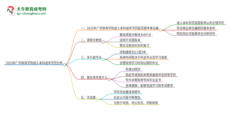 2025年持有廣州體育學(xué)院成人本科學(xué)歷能考事業(yè)單位編制嗎？思維導(dǎo)圖