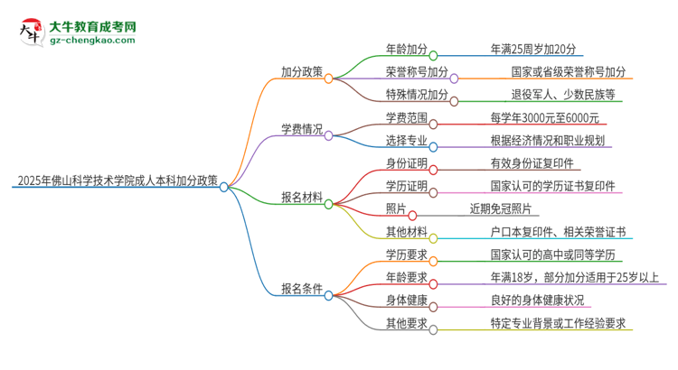 2025年佛山科學(xué)技術(shù)學(xué)院成人本科加分政策及條件介紹思維導(dǎo)圖