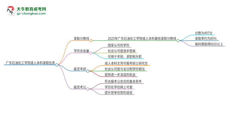 廣東石油化工學(xué)院2025年成人本科錄取考試需要多少分？思維導(dǎo)圖