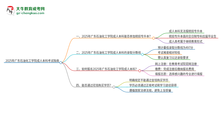 參加2025年廣東石油化工學(xué)院成人本科考試后還能報(bào)統(tǒng)招專升本嗎？思維導(dǎo)圖