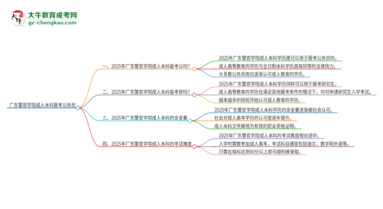 可以用廣東警官學(xué)院2025年成人本科學(xué)歷報考公務(wù)員嗎？思維導(dǎo)圖